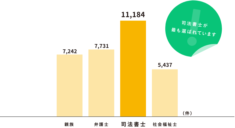 司法書士が最も選ばれています