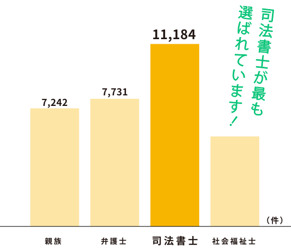 司法書士が最も選ばれています